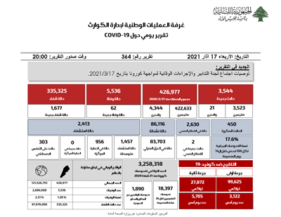 التقرير اليومي حول فيروس كورونا