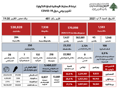 التقرير اليومي حول فيروس كورونا