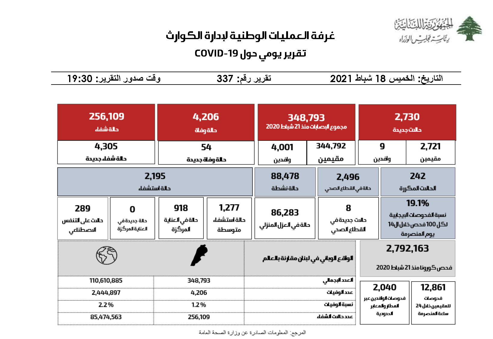  التقرير اليومي حول فيروس كورونا