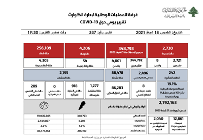  التقرير اليومي حول فيروس كورونا