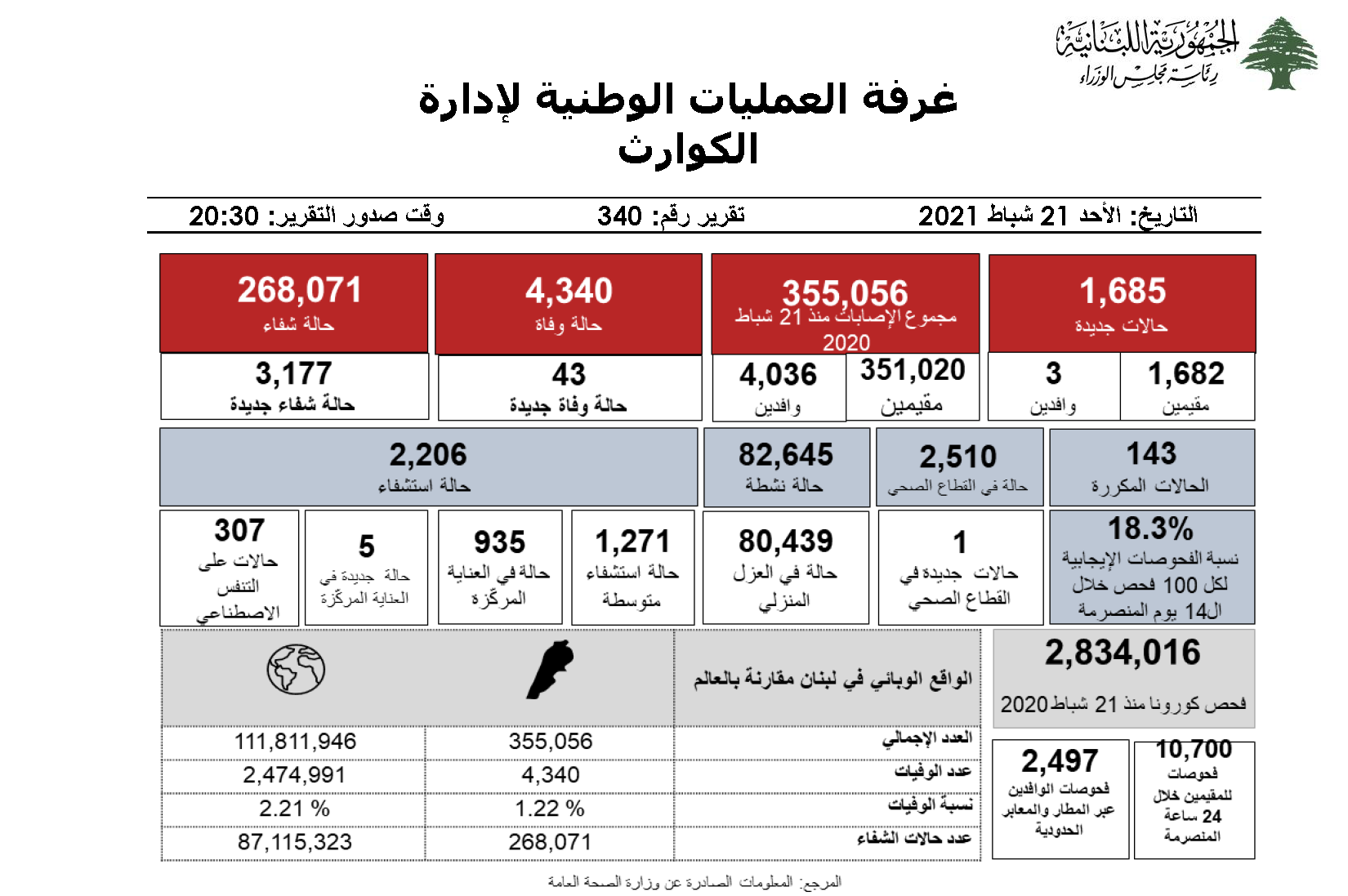 التقرير اليومي حول فيروس كورونا