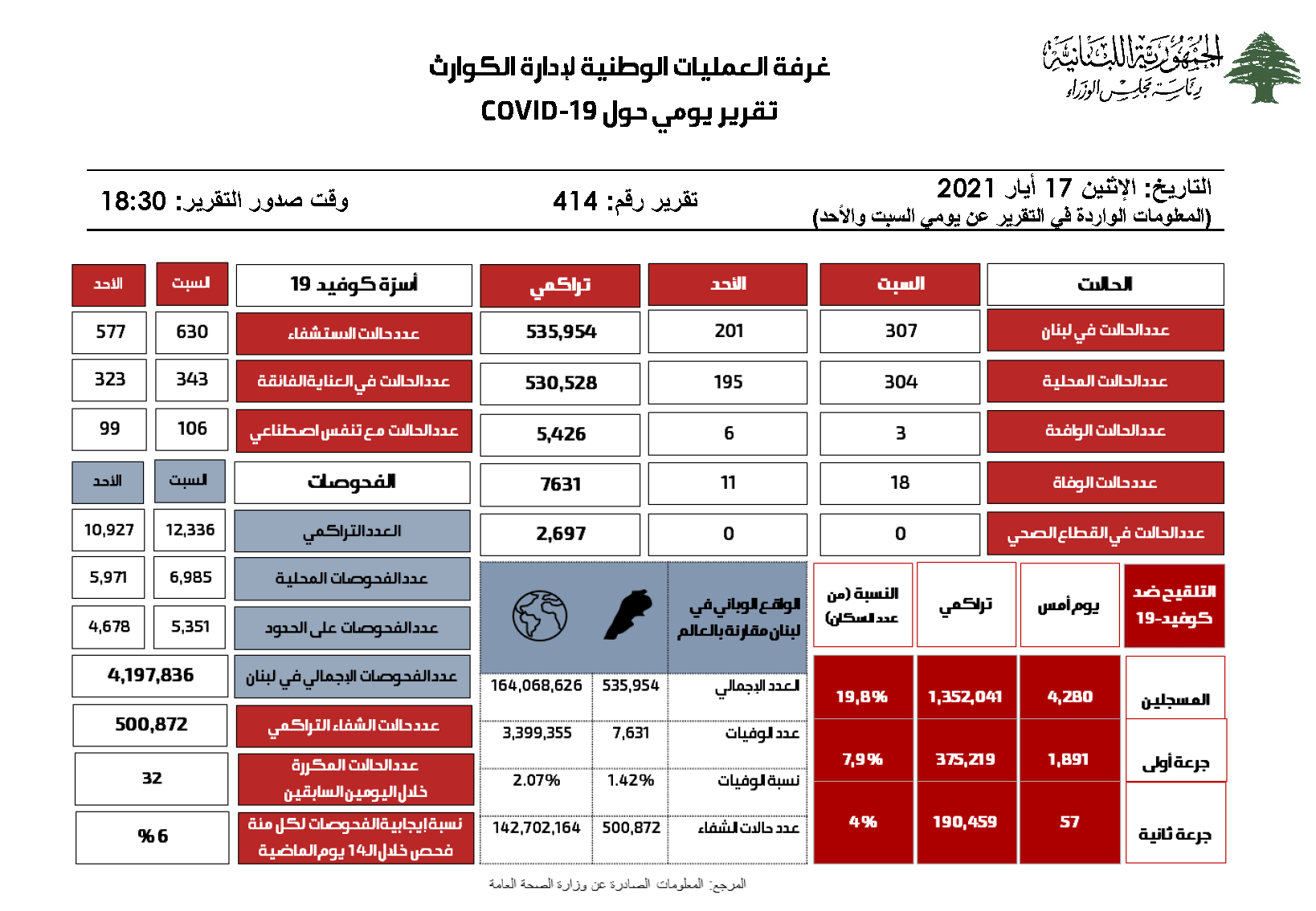 التقرير اليومي حول فيروس كورونا