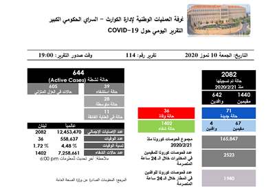 التقرير اليومي حول فيروس كورونا