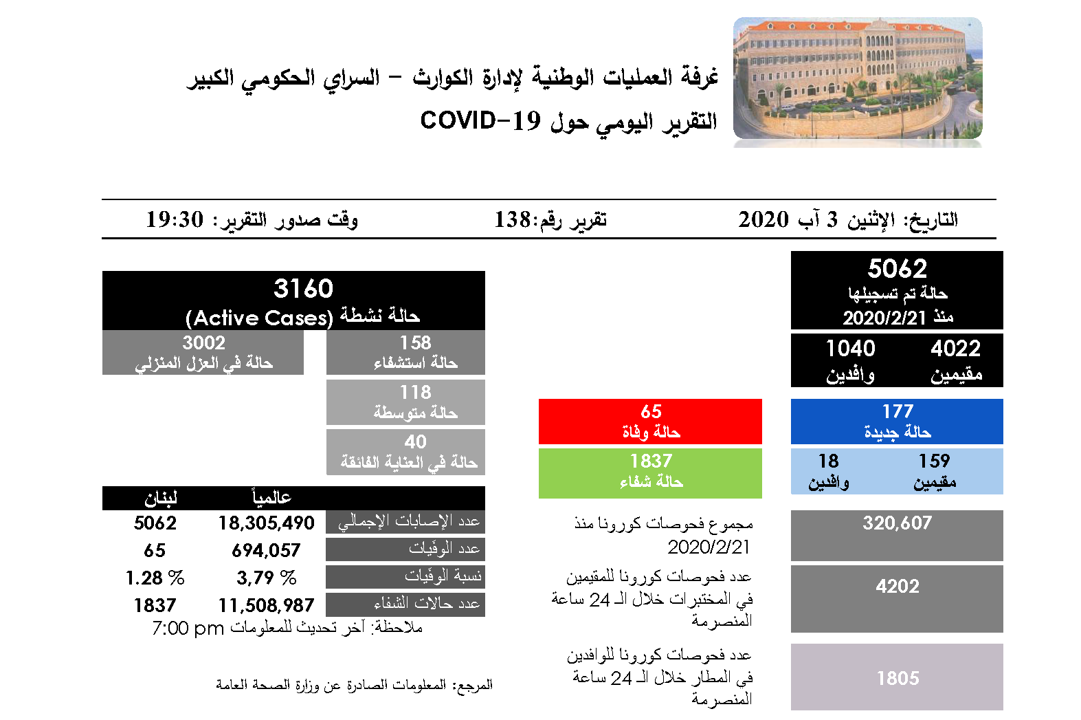  التقرير اليومي حول فيروس كورونا