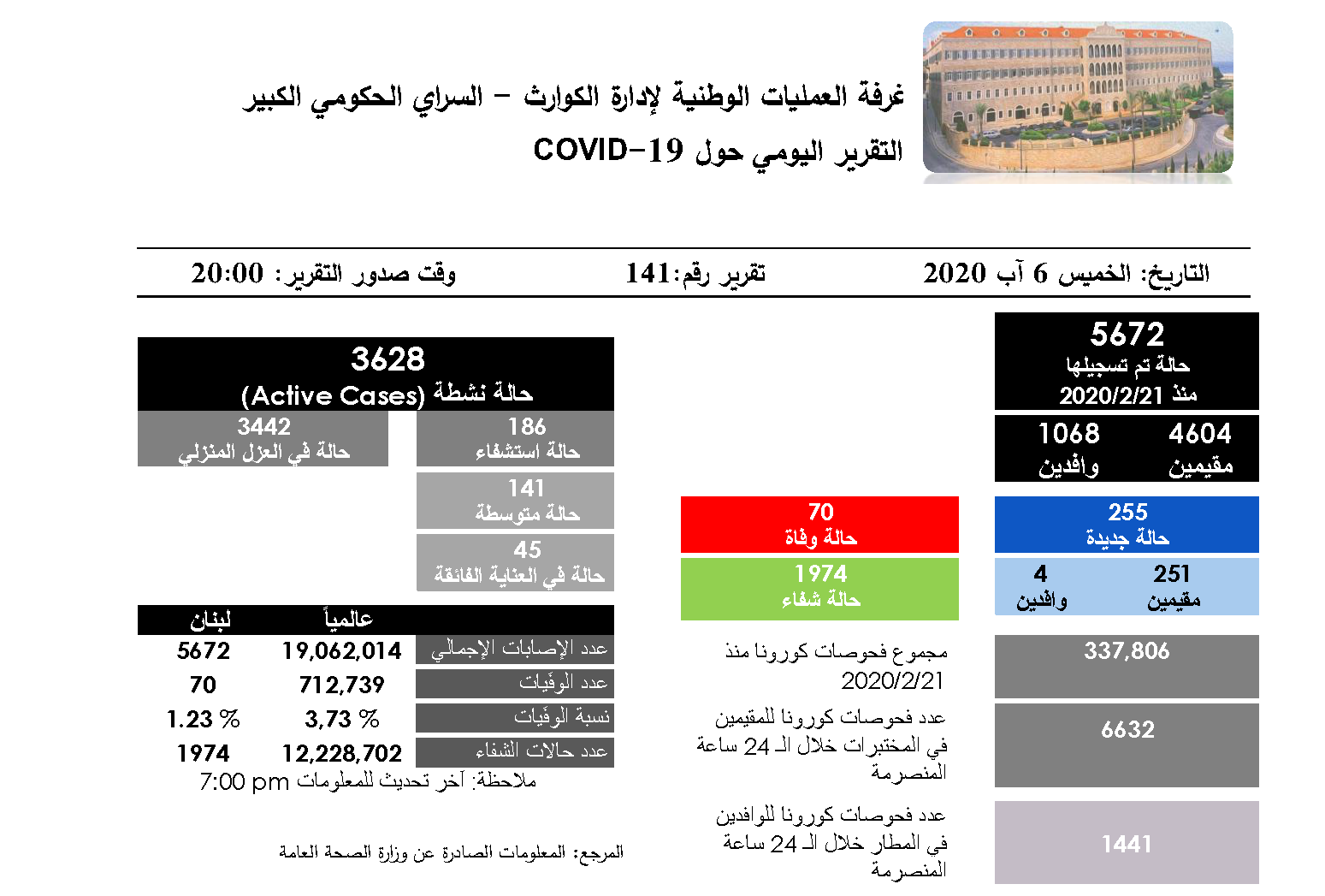  التقرير اليومي حول فيروس كورونا