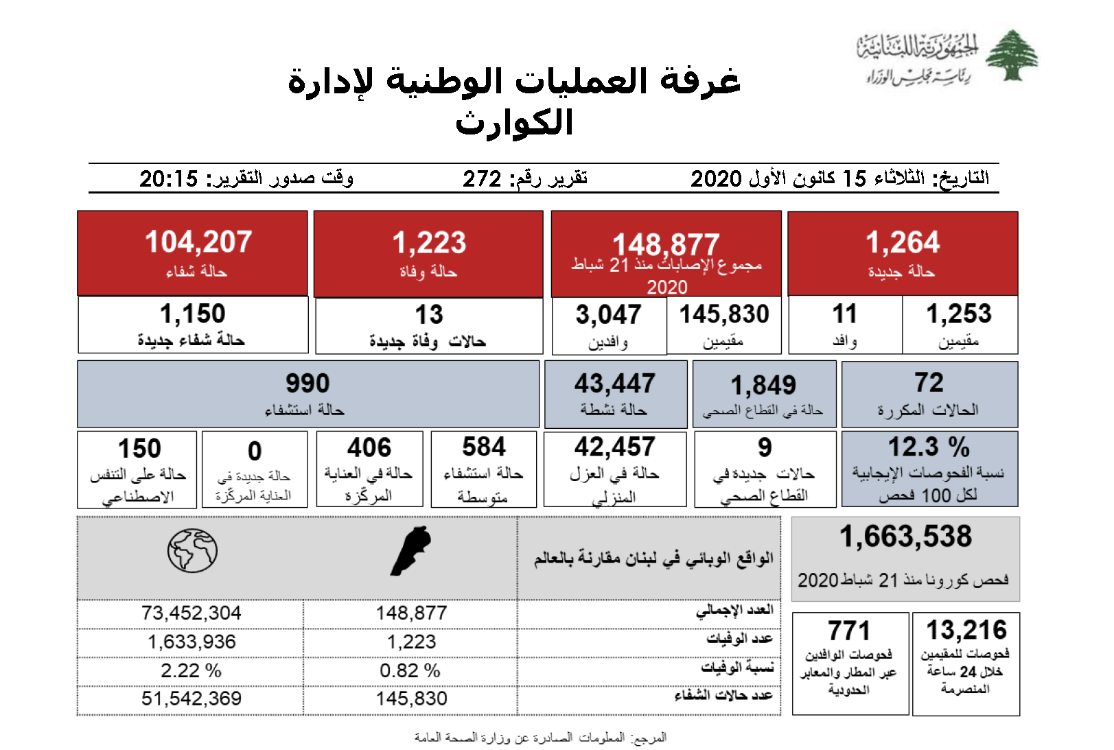 التقرير اليومي حول فيروس كورونا