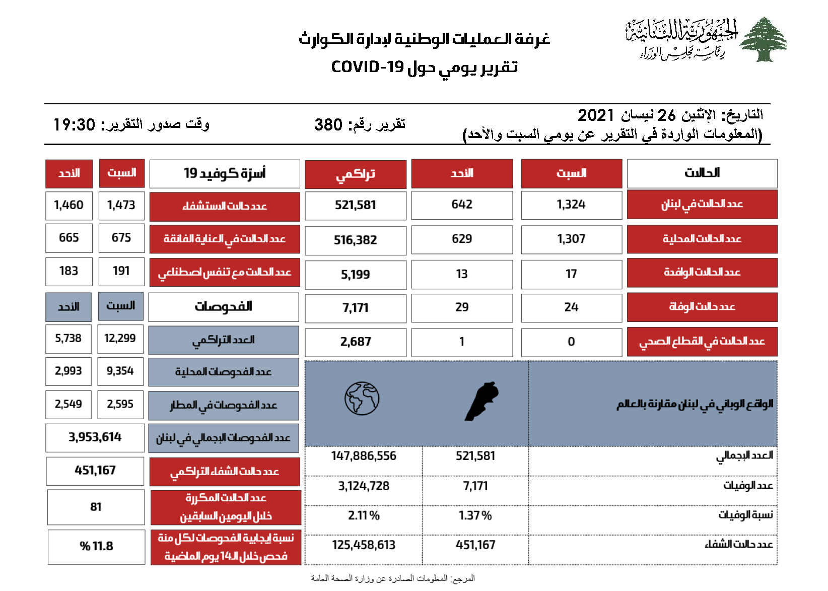 التقرير اليومي حول فيروس كورونا