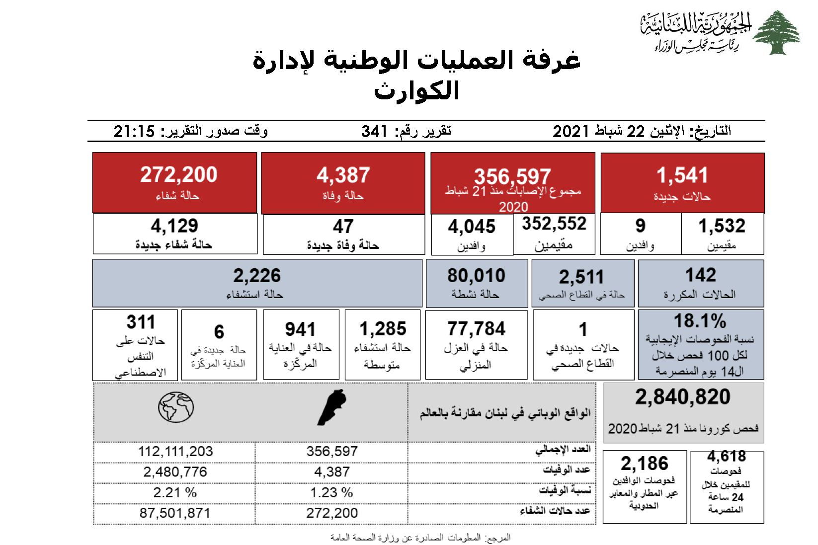 التقرير اليومي حول فيروس كورونا