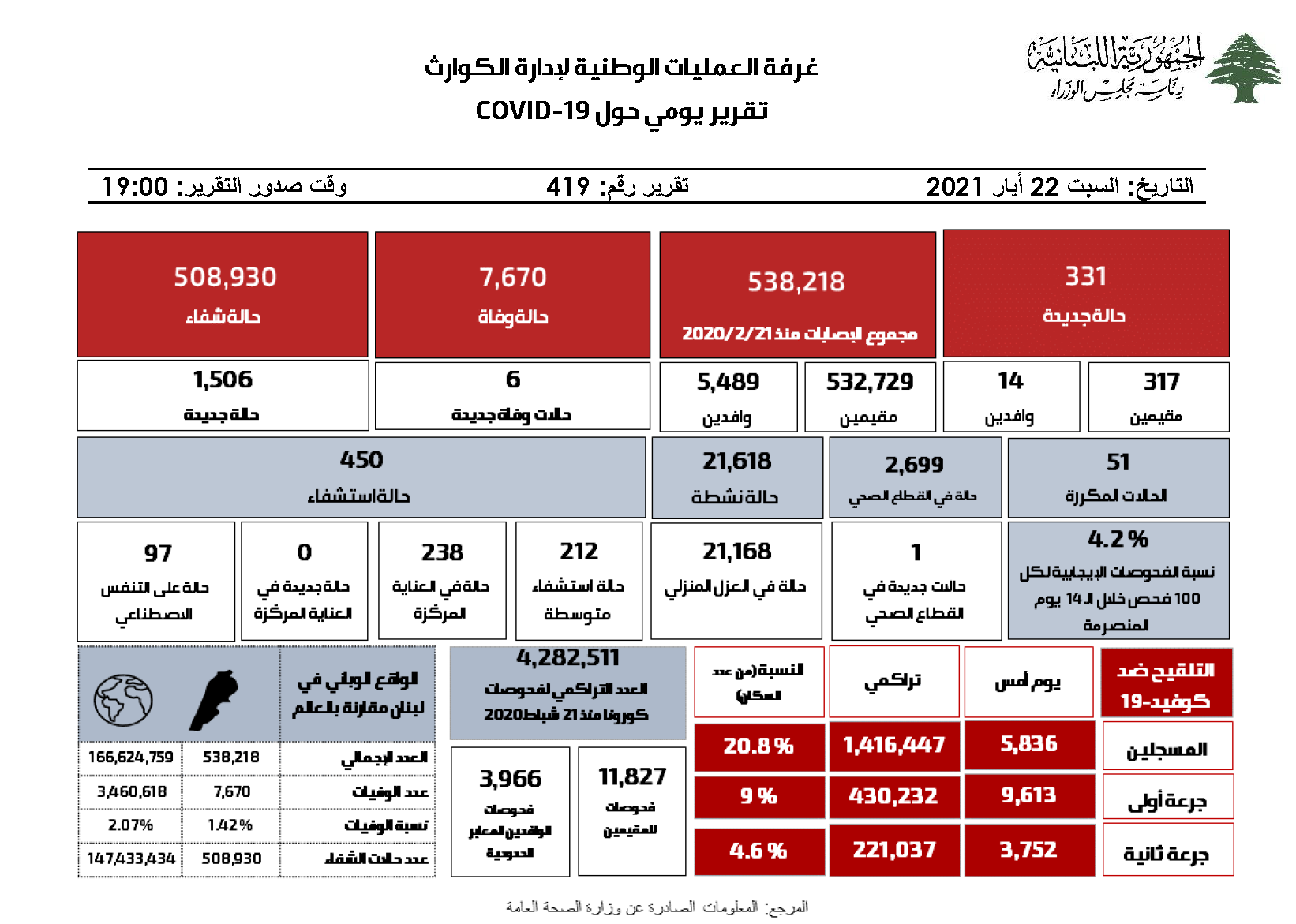 التقرير اليومي حول فيروس كورونا