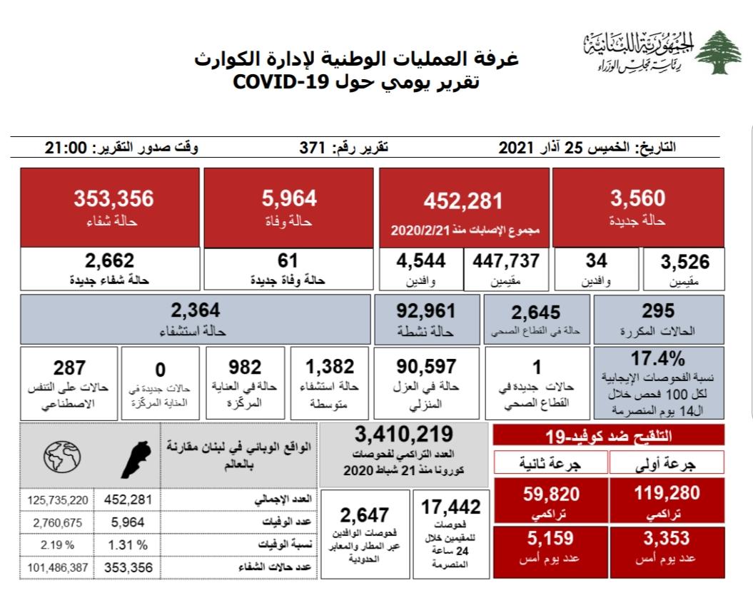 التقرير اليومي حول فيروس كورونا