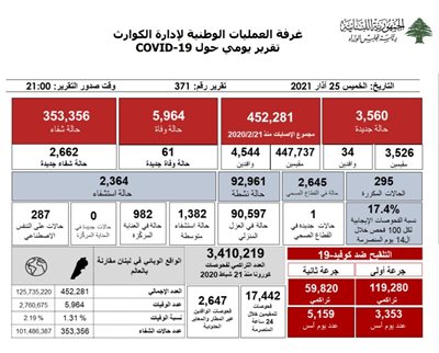 التقرير اليومي حول فيروس كورونا