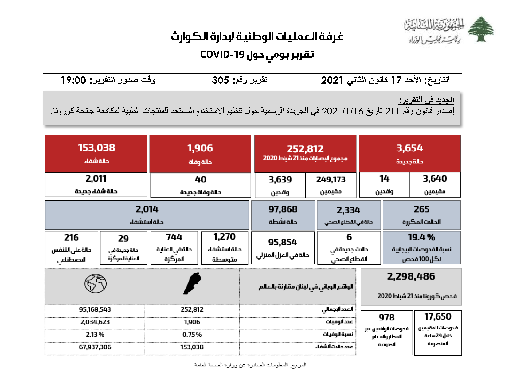 التقرير اليومي حول فيروس كورونا