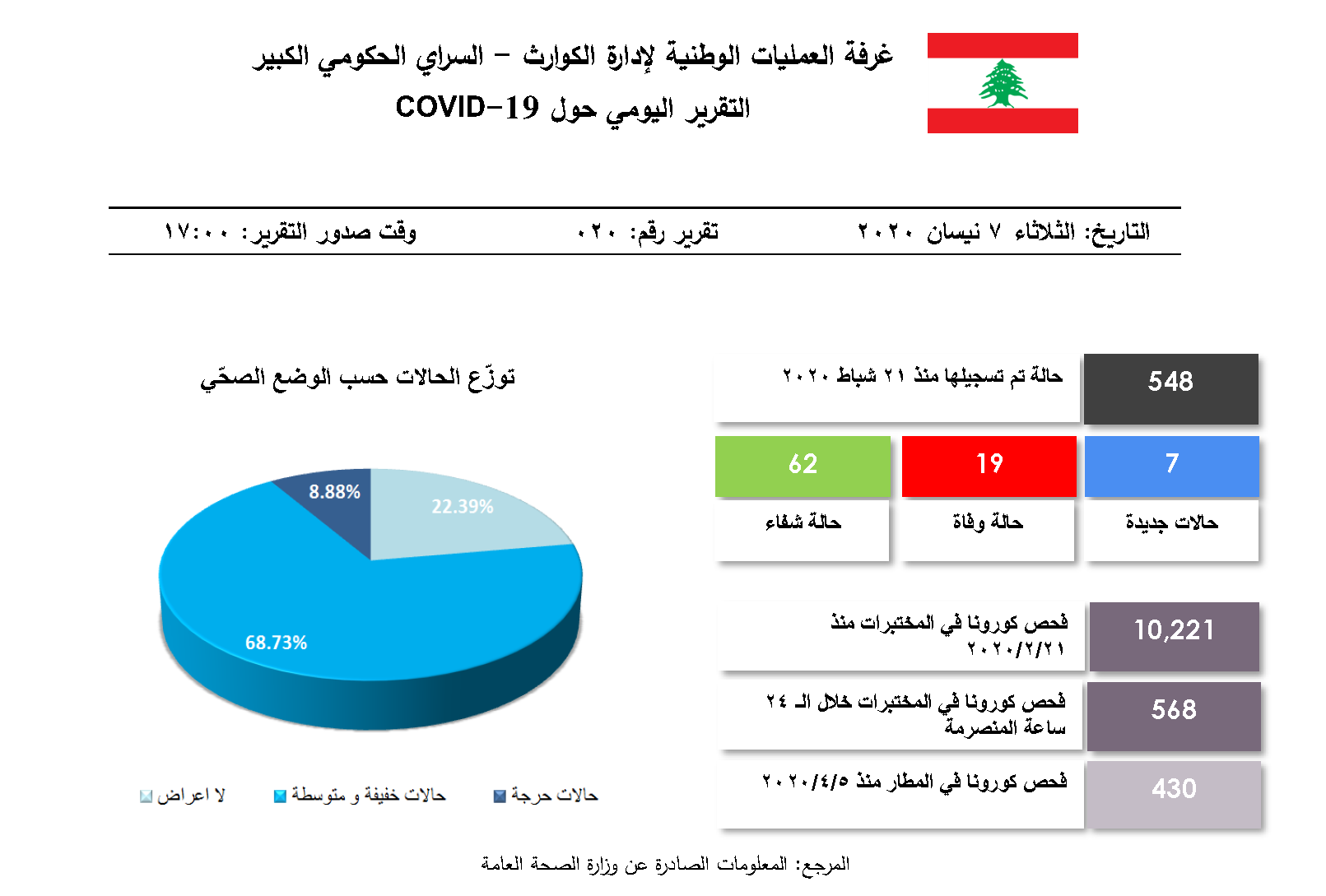 التقرير اليومي حول فيروس كورونا