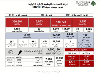 التقرير اليومي حول فيروس كورونا