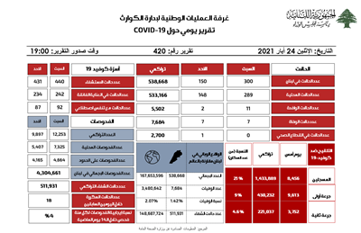 التقرير اليومي حول فيروس كورونا