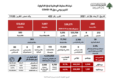 التقرير اليومي حول فيروس كورونا