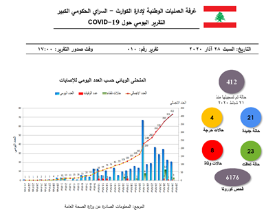 التقرير اليومي حول فيروس كورونا 