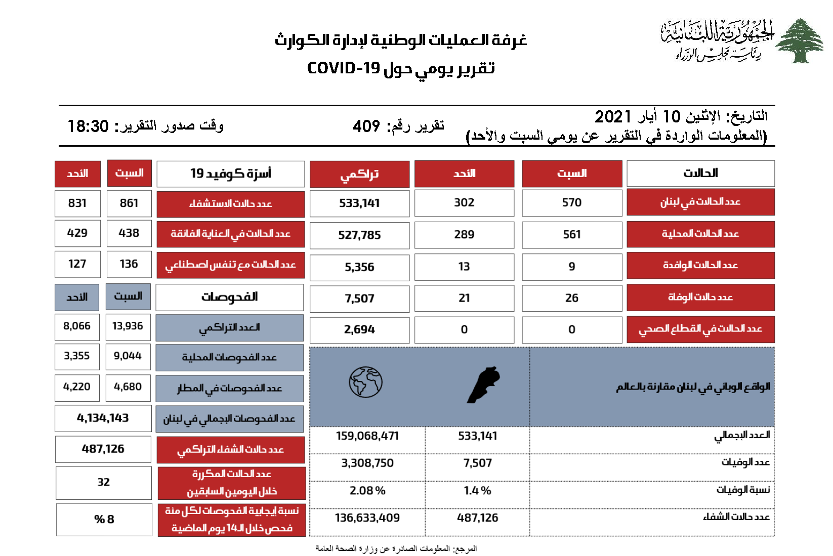 التقرير اليومي حول فيروس كورونا