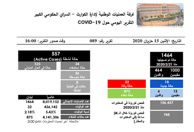 التقرير اليومي حول فيروس كورونا