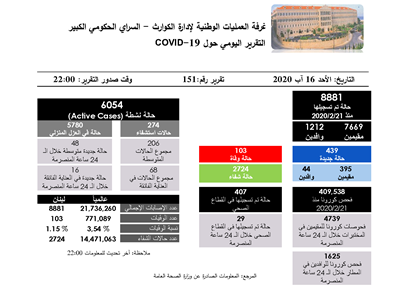 التقرير اليومي حول فيروس كورونا