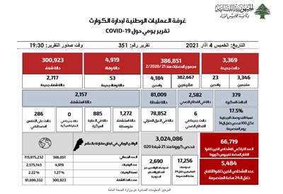 التقرير اليومي حول فيروس كورونا