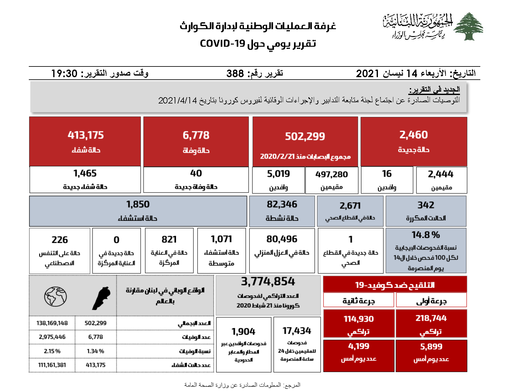 التقرير اليومي حول فيروس كورونا