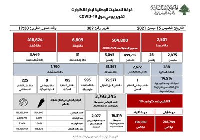 التقرير اليومي حول فيروس كورونا