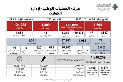 التقرير اليومي حول فيروس كورونا