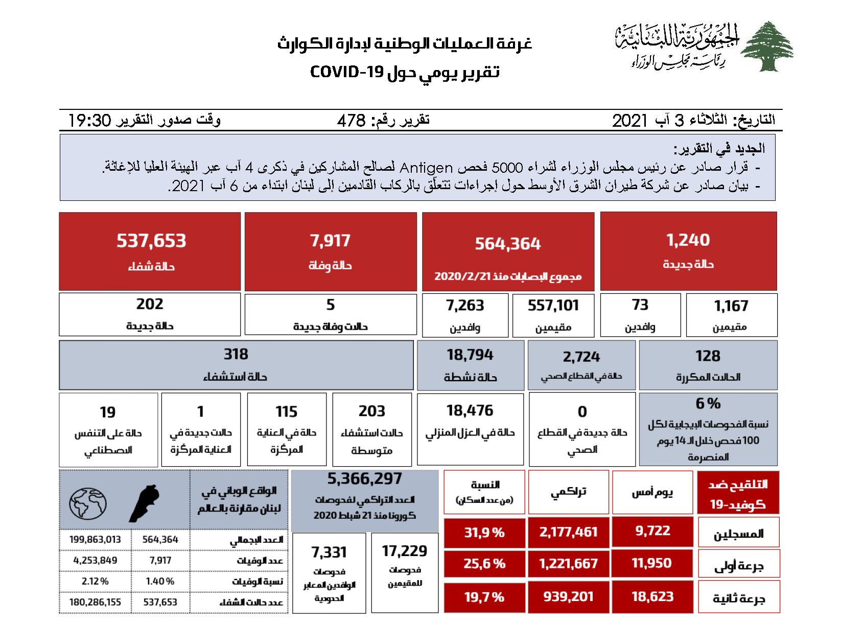 التقرير اليومي حول فيروس كورونا