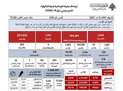 التقرير اليومي حول فيروس كورونا