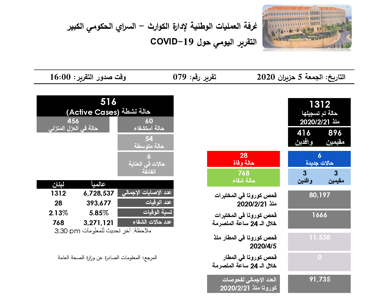 التقرير اليومي حول فيروس كورونا