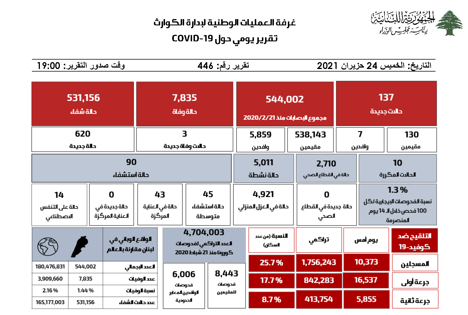 التقرير اليومي حول فيروس كورونا