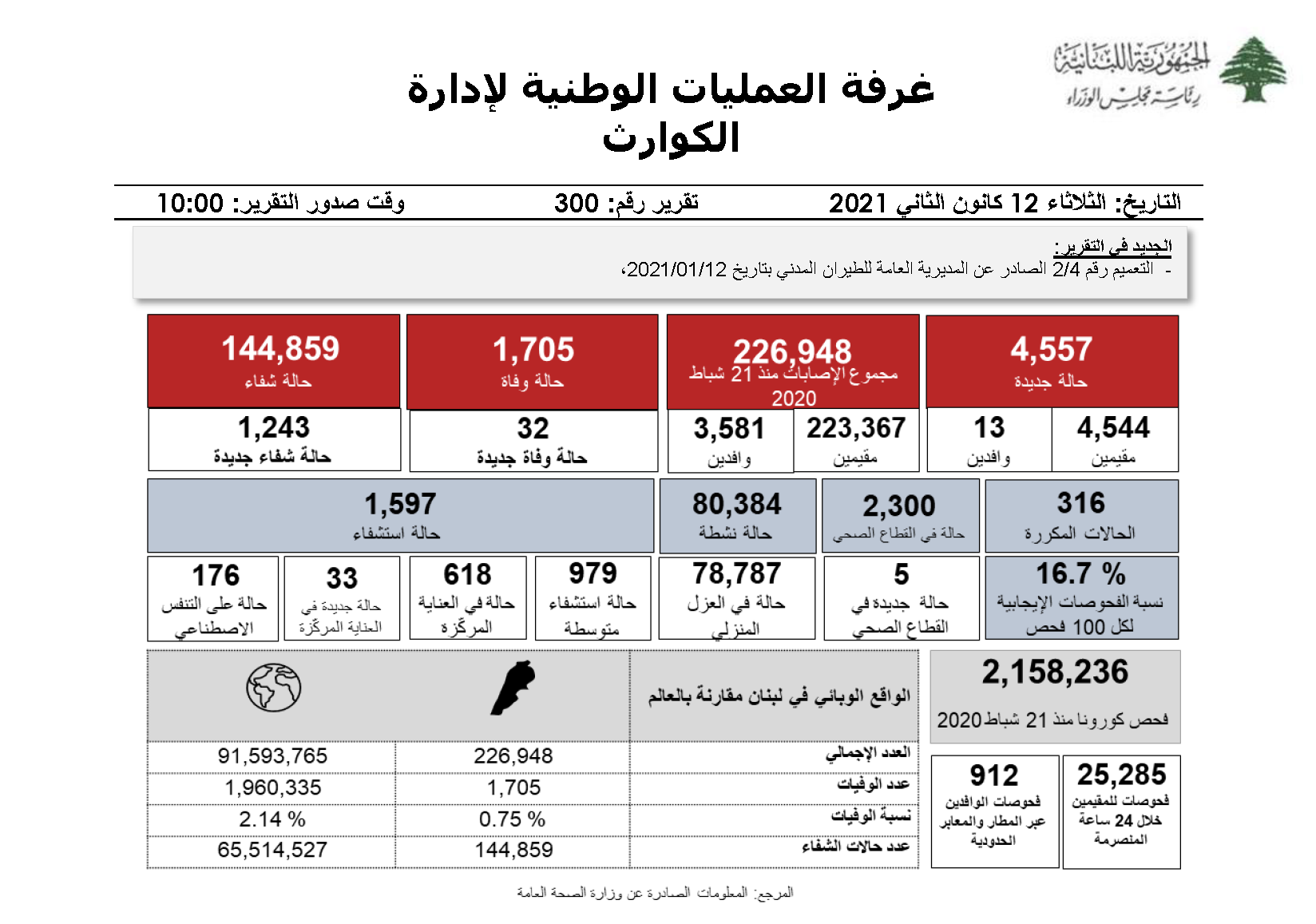 التقرير اليومي حول فيروس كورونا