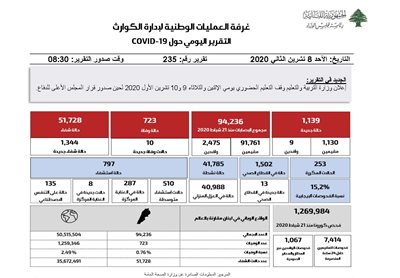 التقرير اليومي حول فيروس كورونا 