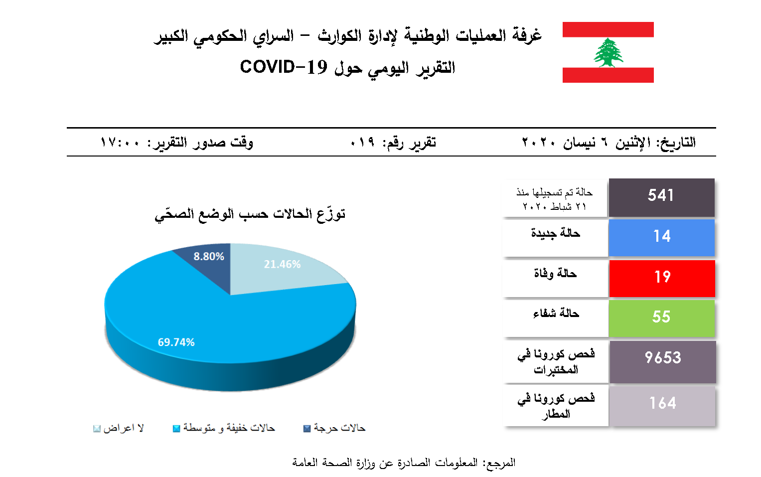 التقرير اليومي حول فيروس كورونا