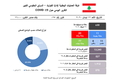 التقرير اليومي حول فيروس كورونا