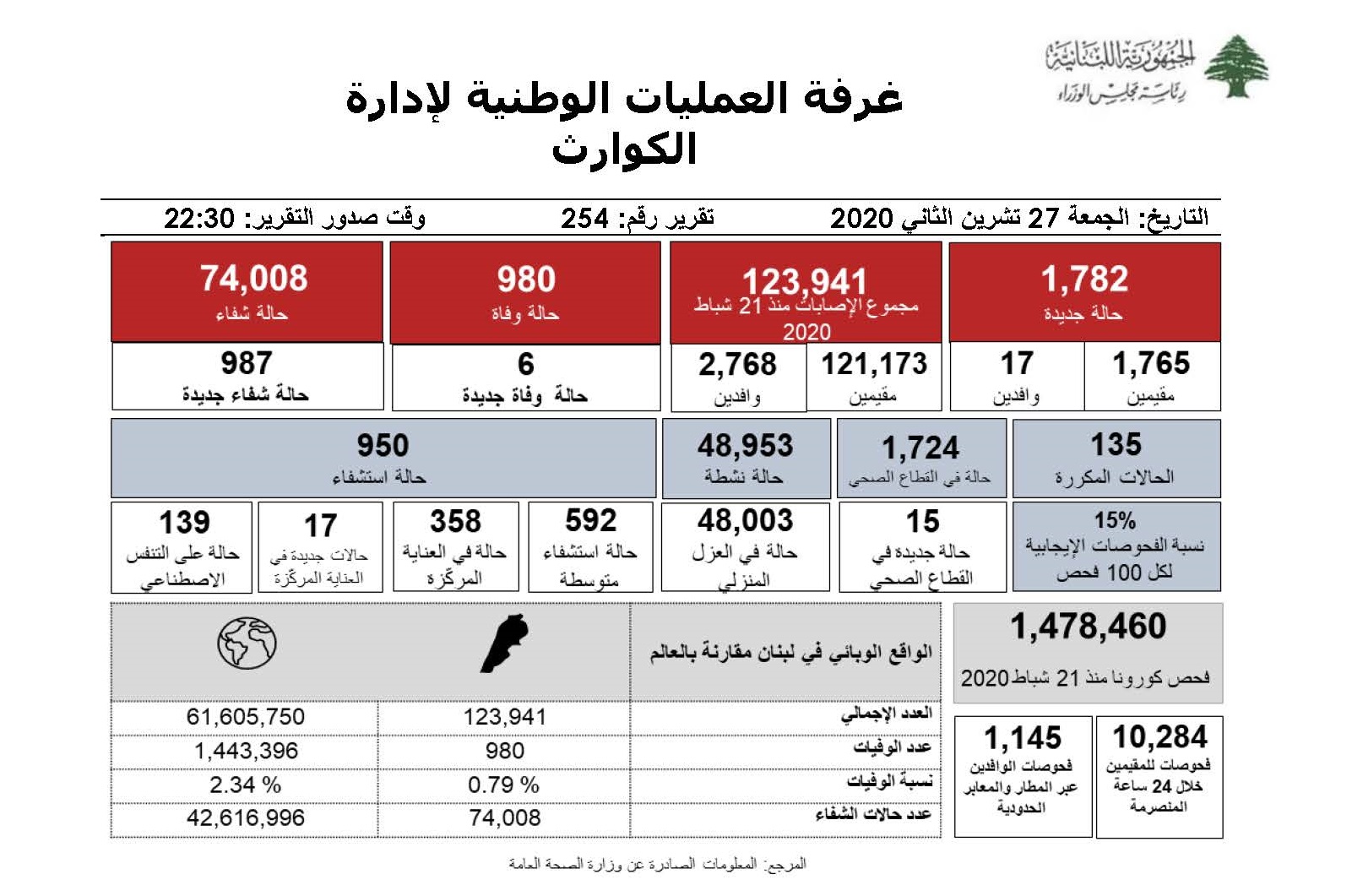   التقرير اليومي حول فيروس كورونا