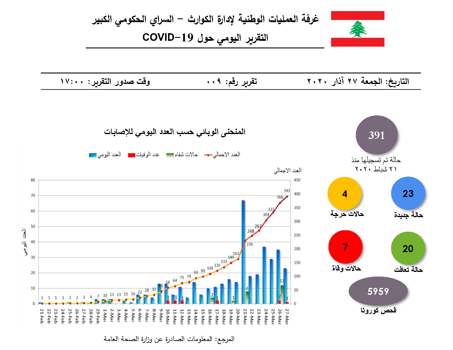 التقرير اليومي حول فيروس كورونا