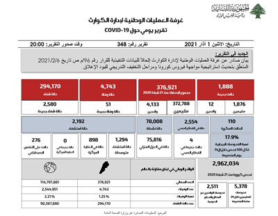 التقرير اليومي حول فيروس كورونا