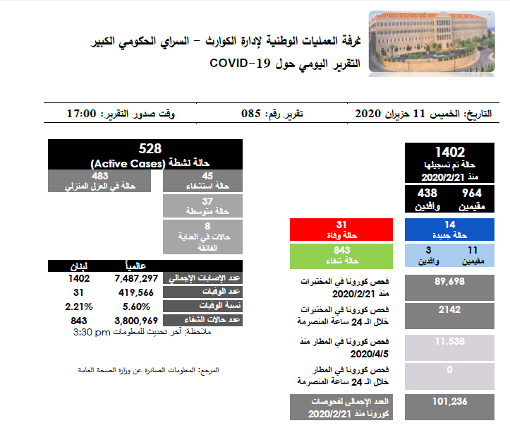 التقرير اليومي حول فيروس كورونا