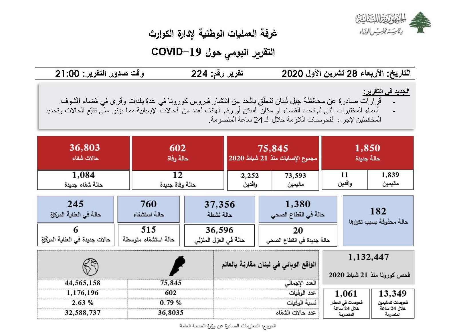 التقرير اليومي حول فيروس كورونا 