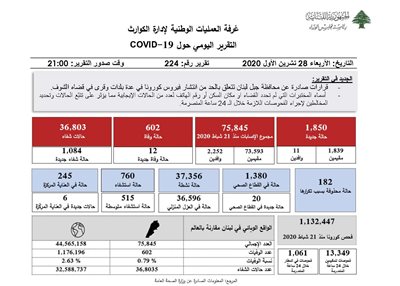 التقرير اليومي حول فيروس كورونا 