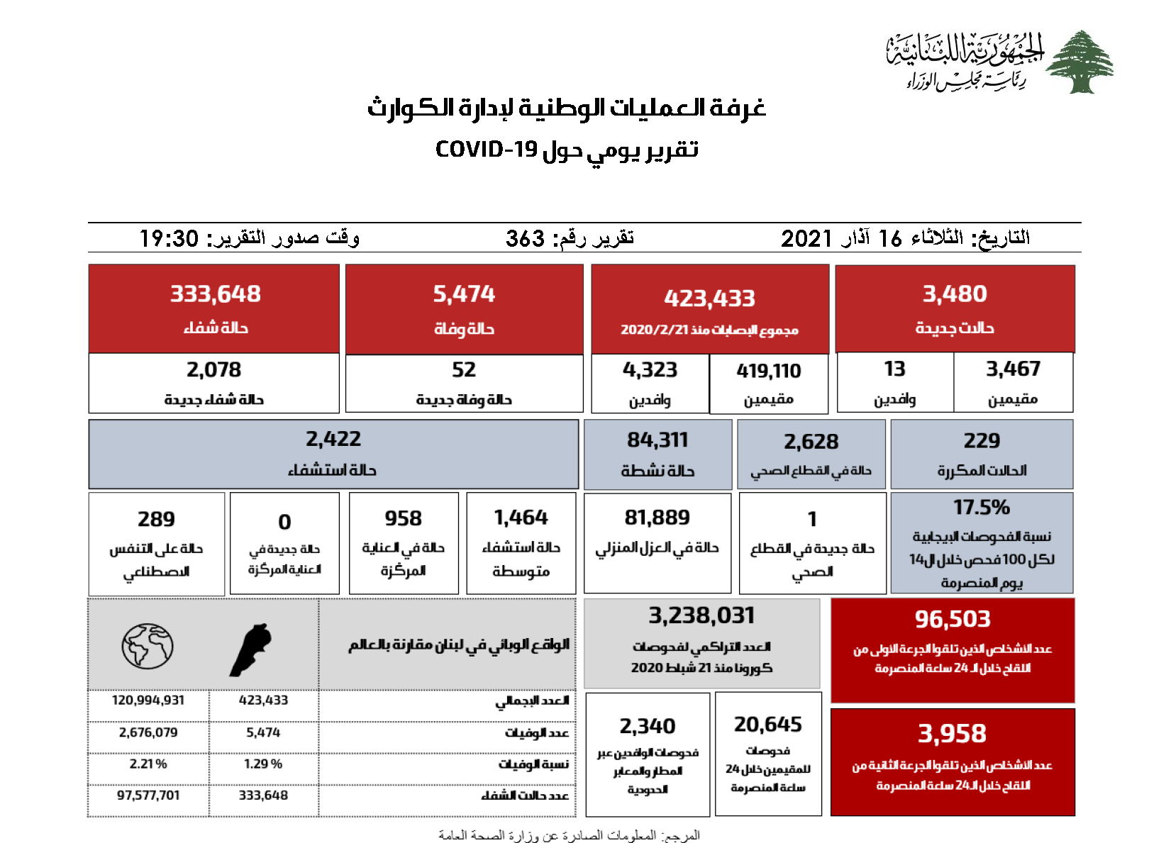 التقرير اليومي حول فيروس كورونا