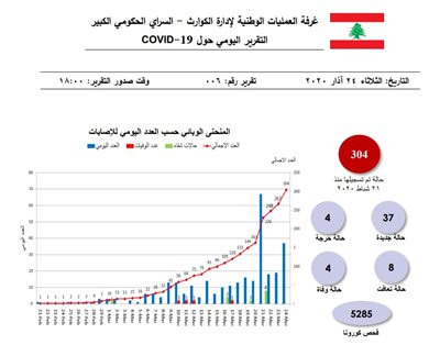 التقرير اليومي حول فيروس كورونا