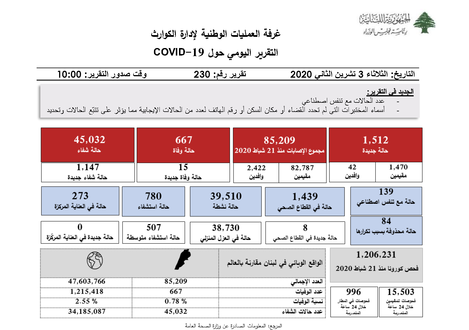 التقرير اليومي حول فيروس كورونا