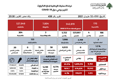 التقرير اليومي حول فيروس كورونا