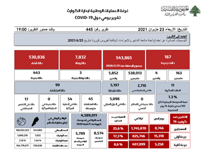 التقرير اليومي حول فيروس كورونا