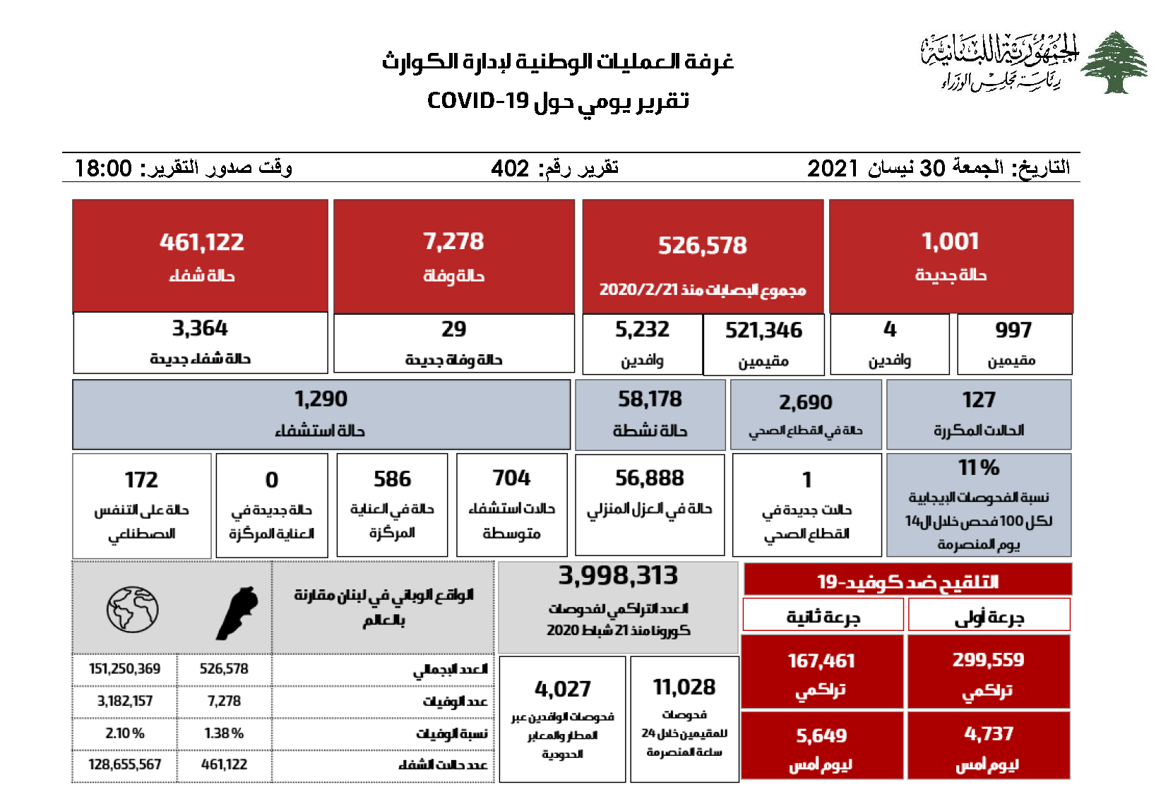 التقرير اليومي حول فيروس كورونا