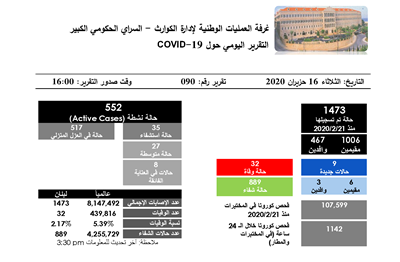 التقرير اليومي حول فيروس كورونا