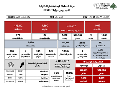 التقرير اليومي حول فيروس كورونا